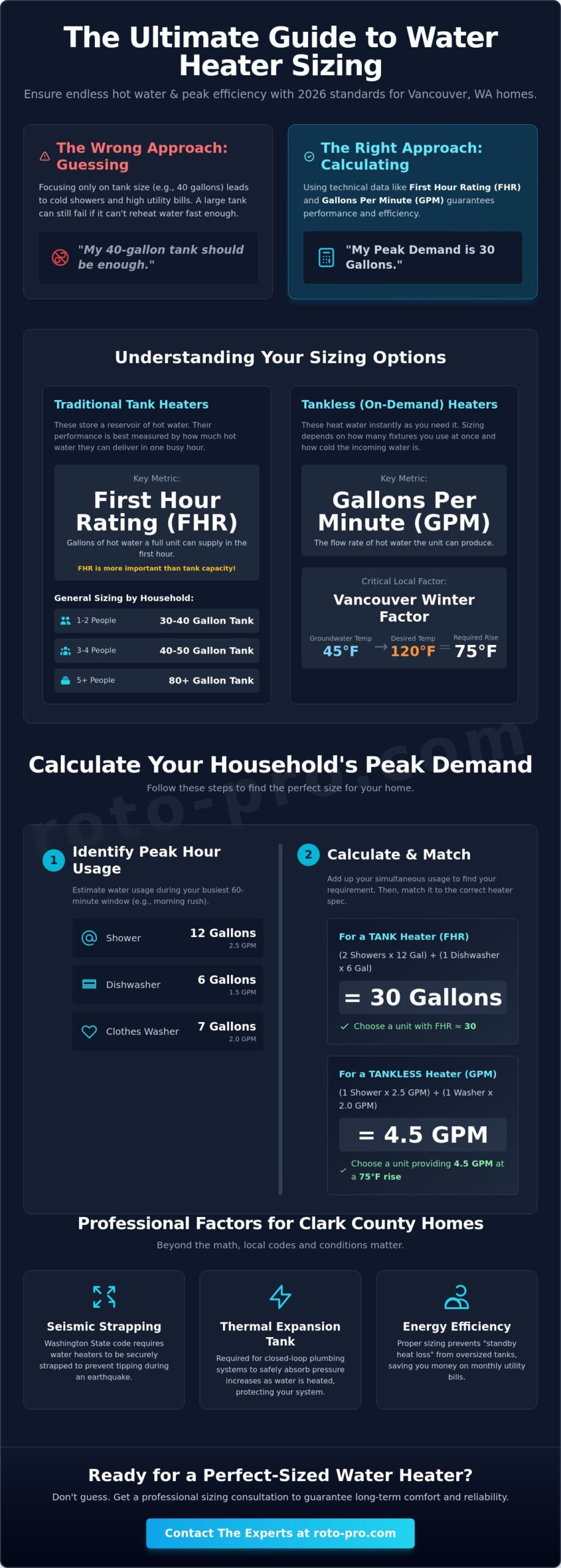How to Choose the Right Water Heater Size for Your Vancouver, WA Home (2026)