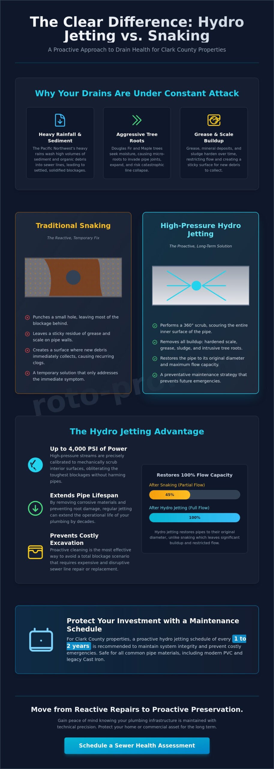 Hydro Jetting Preventative Maintenance in Vancouver, WA: Protecting Your Sewer Assets